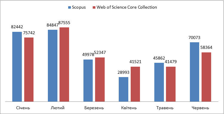 Кількість пошукових запитів користувачів установ України у базах Scopus та Web of Science Core Collection протягом січня-червня 2020 року